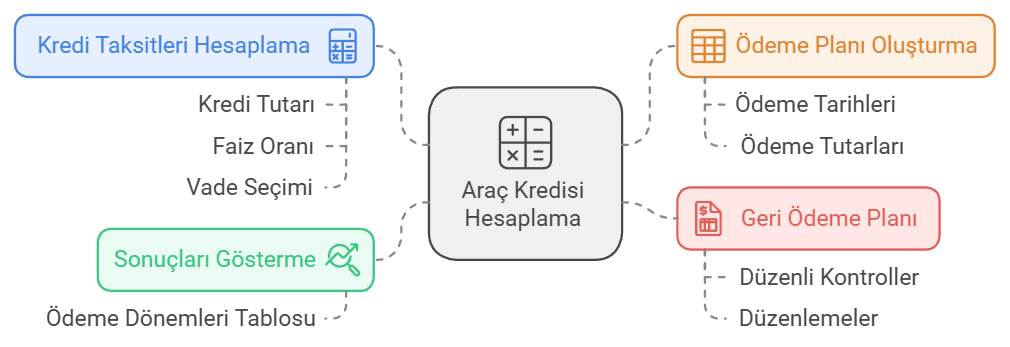 Araç Kredisi Hesaplama Adımları
