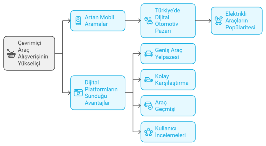 Dijital Platformlarda Araba Satın Alma Trendleri