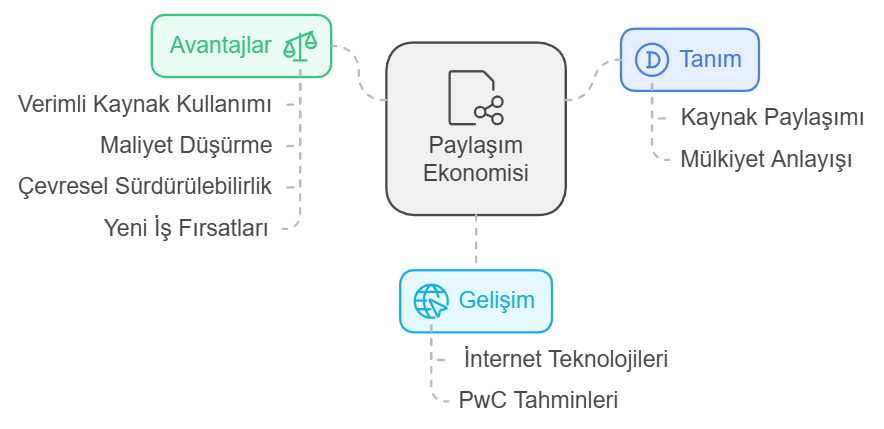 Paylaşım Ekonomisi Nedir?